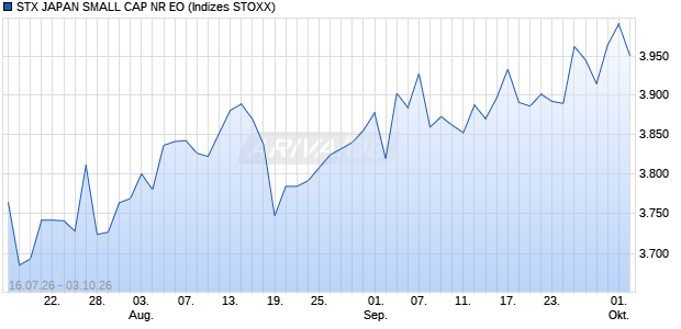 STX JAPAN SMALL CAP NR EO Chart