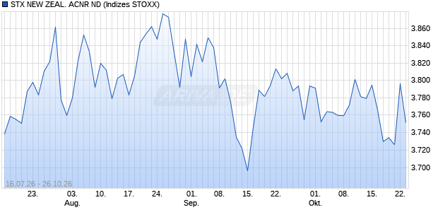 STX NEW ZEAL. ACNR ND Chart