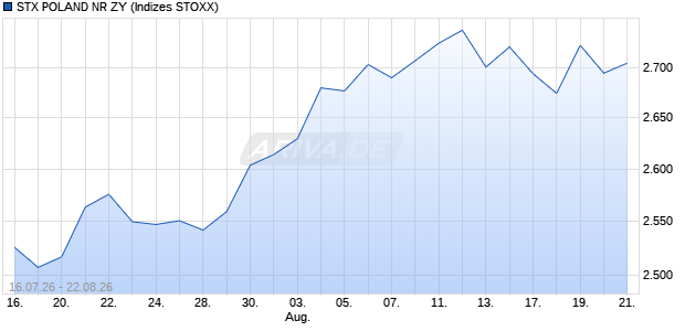 STX POLAND NR ZY Chart