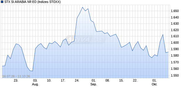 STX SI ARABIA NR EO Chart