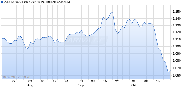 STX KUWAIT SM.CAP PR EO Chart