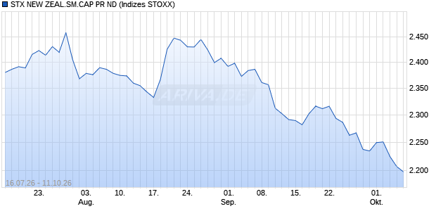 STX NEW ZEAL.SM.CAP PR ND Chart