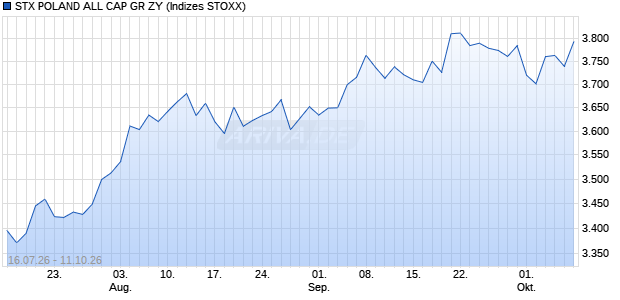 STX POLAND ALL CAP GR ZY Chart
