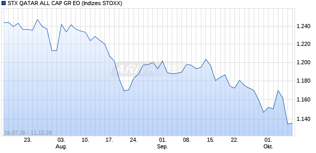 STX QATAR ALL CAP GR EO Chart