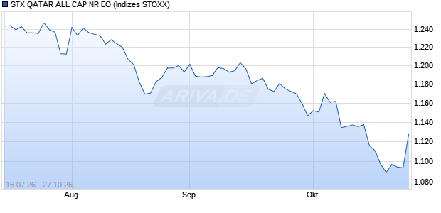 STX QATAR ALL CAP NR EO Chart