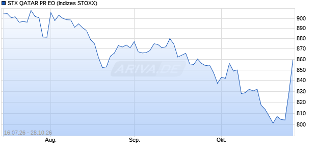 STX QATAR PR EO Chart