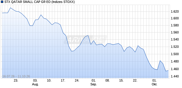 STX QATAR SMALL CAP GR EO Chart