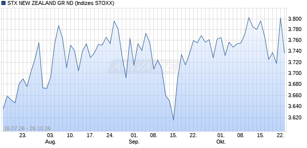 STX NEW ZEALAND GR ND Chart