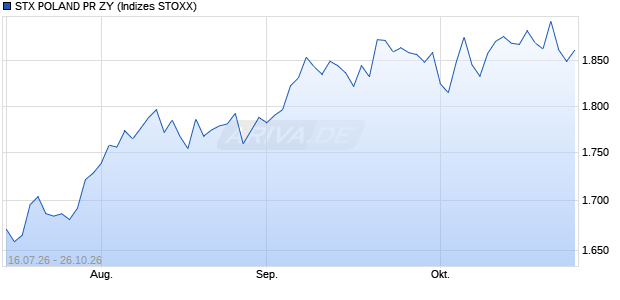 STX POLAND PR ZY Chart