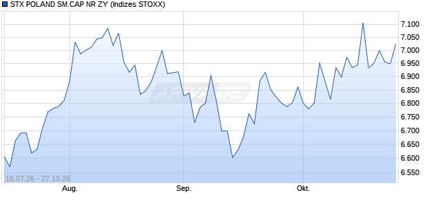 STX POLAND SM.CAP NR ZY Chart