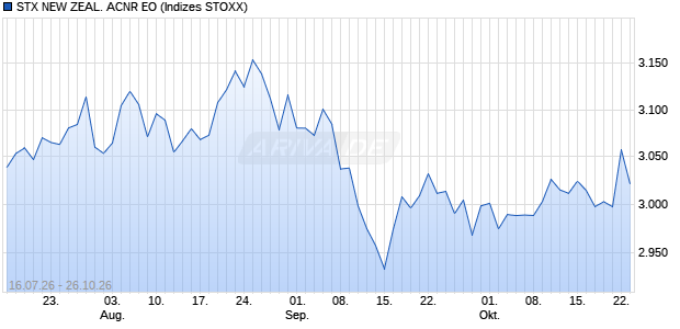 STX NEW ZEAL. ACNR EO Chart