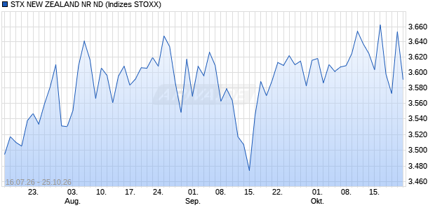 STX NEW ZEALAND NR ND Chart