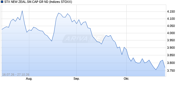 STX NEW ZEAL.SM.CAP GR ND Chart