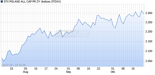STX POLAND ALL CAP PR ZY Chart