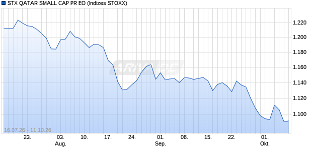 STX QATAR SMALL CAP PR EO Chart