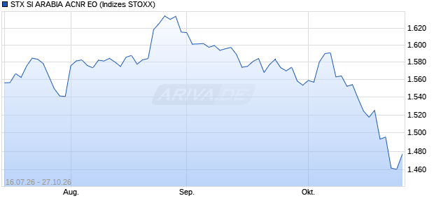 STX SI ARABIA ACNR EO Chart
