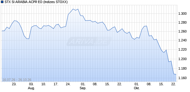 STX SI ARABIA ACPR EO Chart