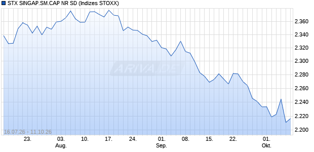 STX SINGAP.SM.CAP NR SD Chart