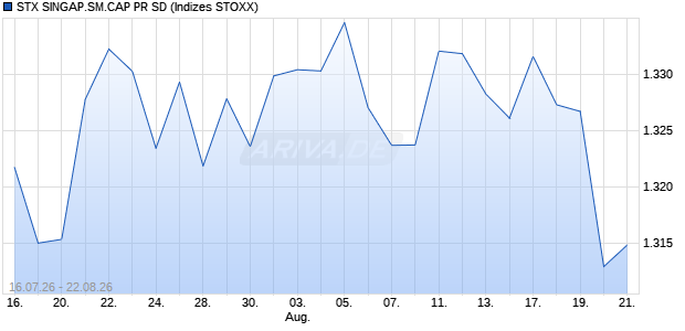 STX SINGAP.SM.CAP PR SD Chart