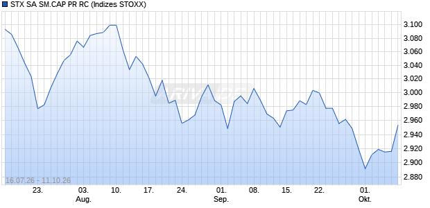 STX SA SM.CAP PR RC Chart