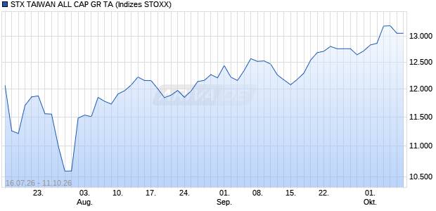 STX TAIWAN ALL CAP GR TA Chart