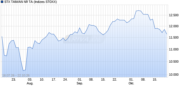 STX TAIWAN NR TA Chart