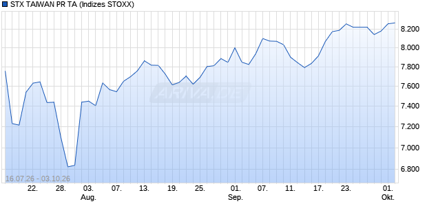 STX TAIWAN PR TA Chart