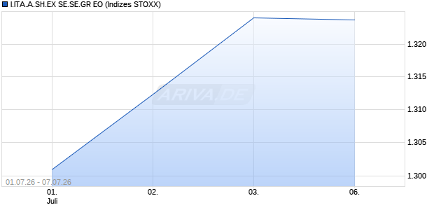 I.ITA.A.SH.EX SE.SE.GR EO Chart