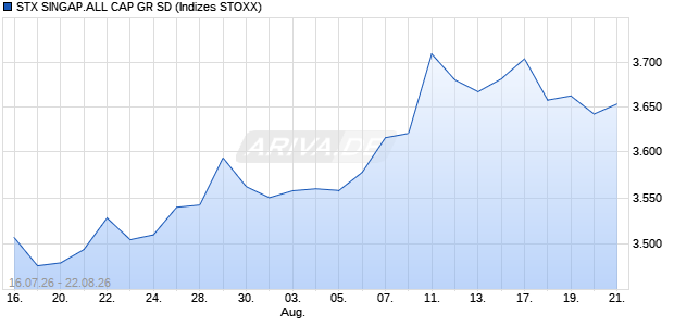 STX SINGAP.ALL CAP GR SD Chart