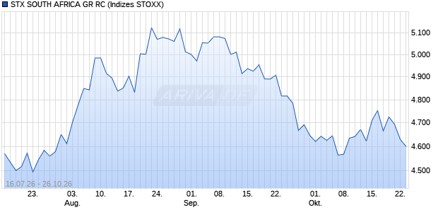 STX SOUTH AFRICA GR RC Chart