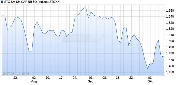 STX SA SM.CAP NR EO Chart