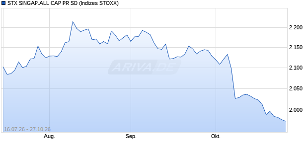 STX SINGAP.ALL CAP PR SD Chart