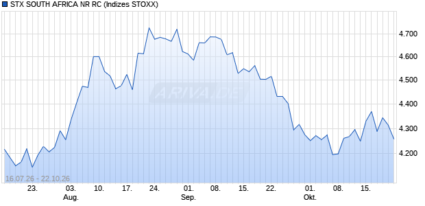 STX SOUTH AFRICA NR RC Chart