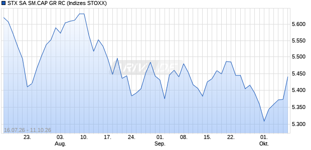 STX SA SM.CAP GR RC Chart