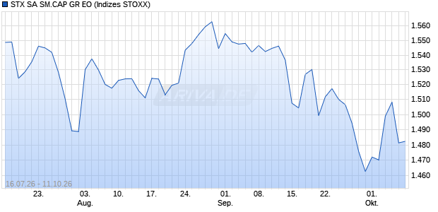 STX SA SM.CAP GR EO Chart