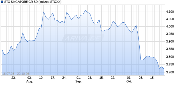 STX SINGAPORE GR SD Chart