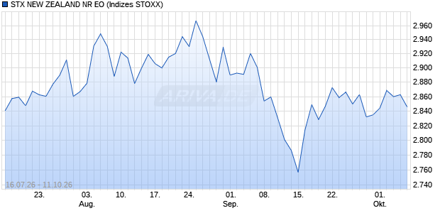 STX NEW ZEALAND NR EO Chart