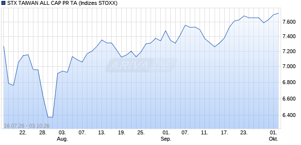 STX TAIWAN ALL CAP PR TA Chart