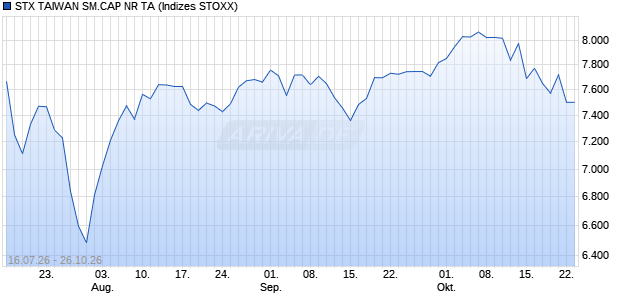 STX TAIWAN SM.CAP NR TA Chart