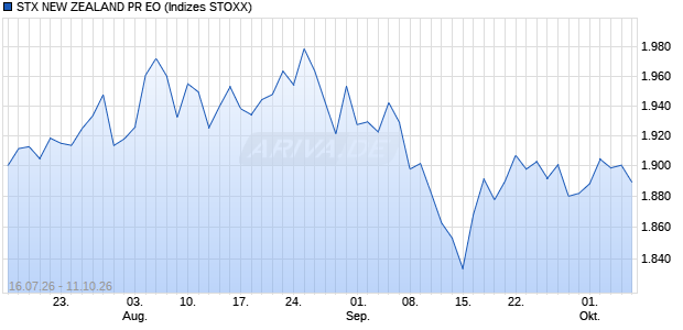 STX NEW ZEALAND PR EO Chart