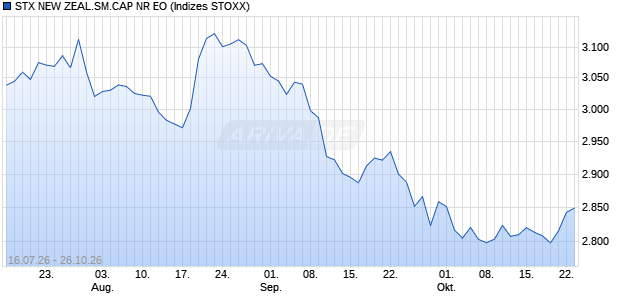 STX NEW ZEAL.SM.CAP NR EO Chart