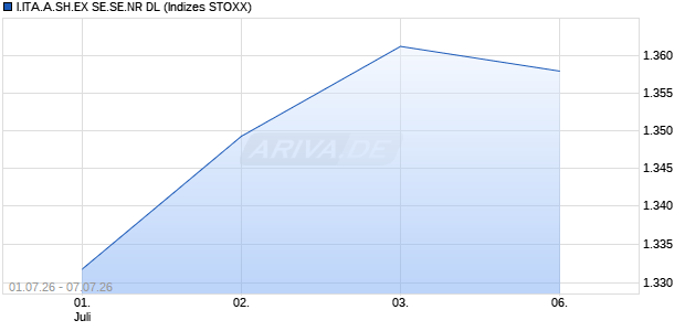I.ITA.A.SH.EX SE.SE.NR DL Chart
