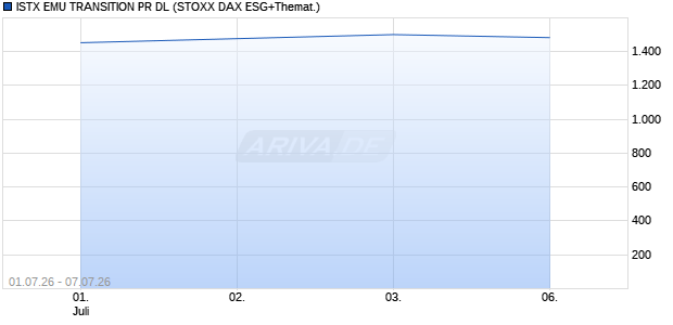ISTX EMU TRANSITION PR DL Chart