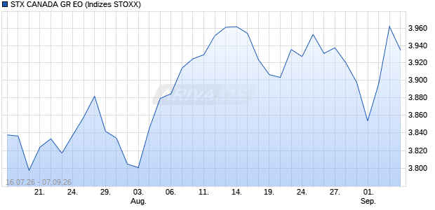 STX CANADA GR EO Chart