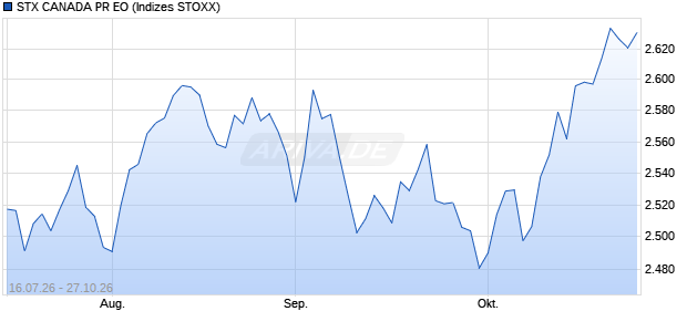 STX CANADA PR EO Chart