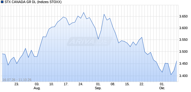 STX CANADA GR DL Chart