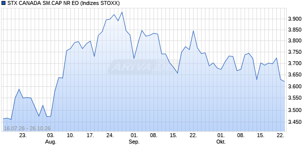 STX CANADA SM.CAP NR EO Chart