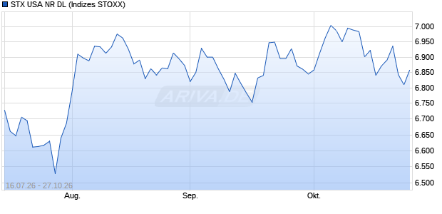 STX USA NR DL Chart
