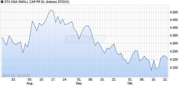 STX USA SMALL CAP PR DL Chart