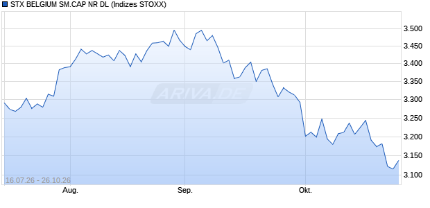 STX BELGIUM SM.CAP NR DL Chart